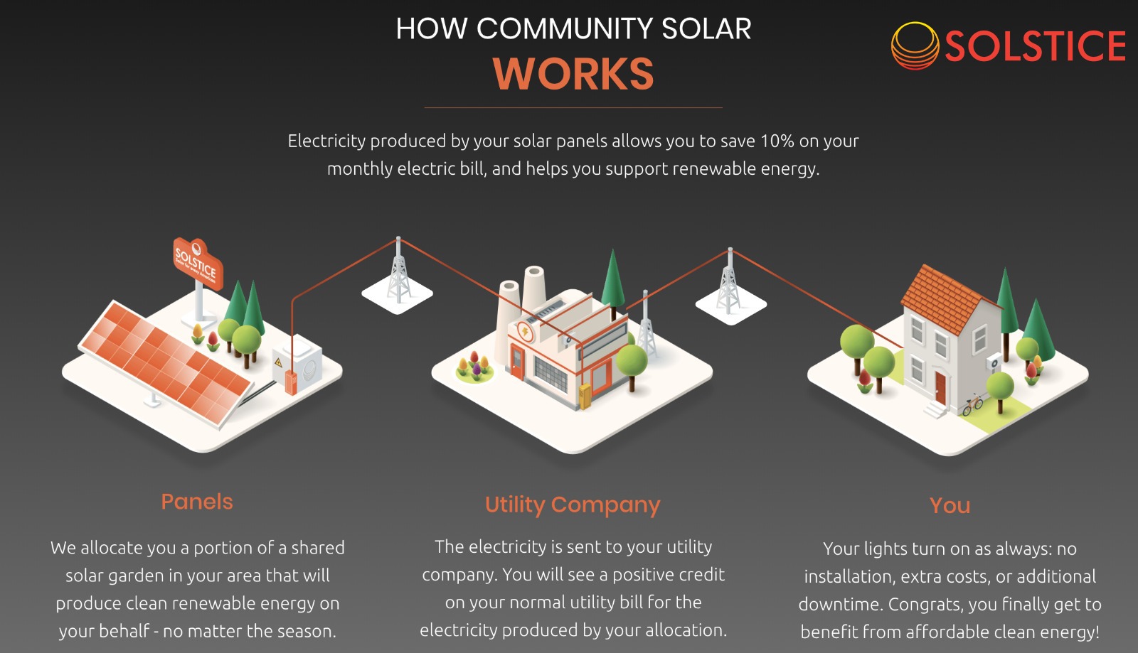 How community solar works