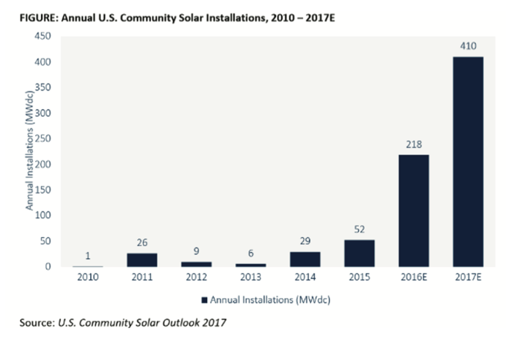 Annual community solar installations