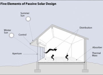 Steps to passive solar heating