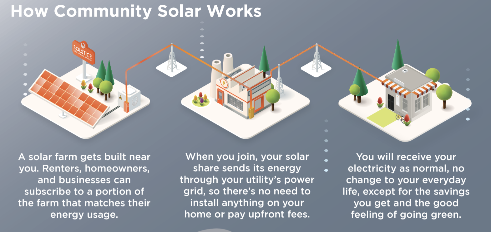 Community Solar How it Works