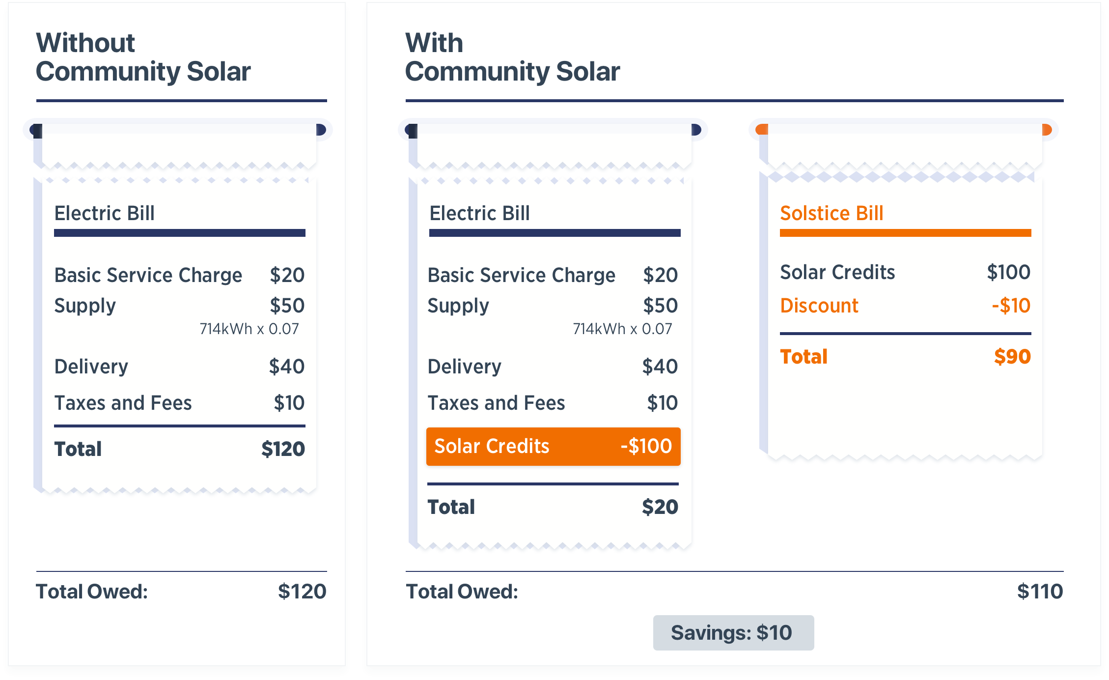 Community Solar electric bill