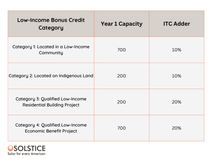 Low-income bonus credit categories inflation reduction act